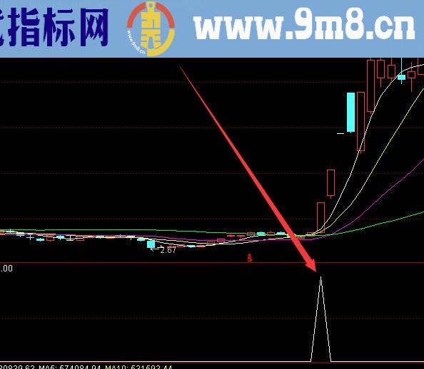 准确率最高的黑马指标