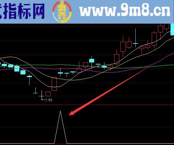 炒股大佬专用选股公式股票最常用的技术指标