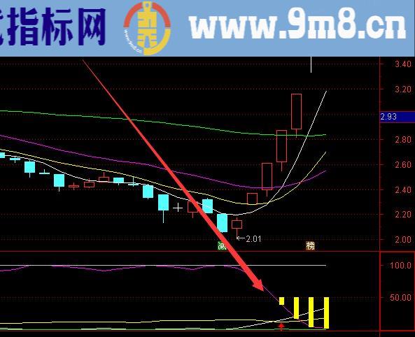 最有用的通达信主力状态指标公式源码