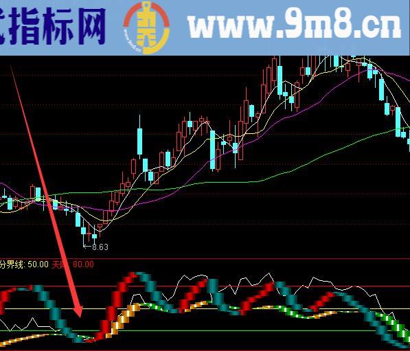 牛人专版大趋势金装线通达信指标公式