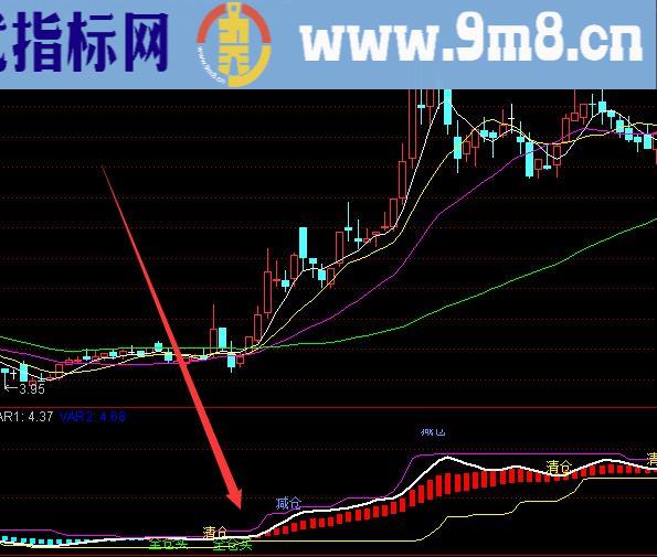 机构内部专用的通达信趋势分析指标公式