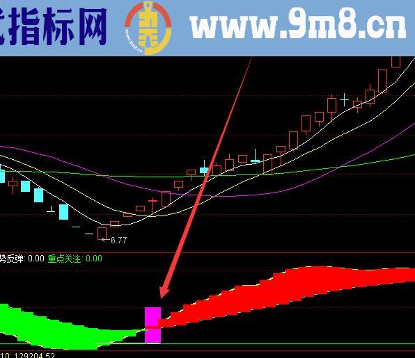 强势版量能精准起爆选股公式