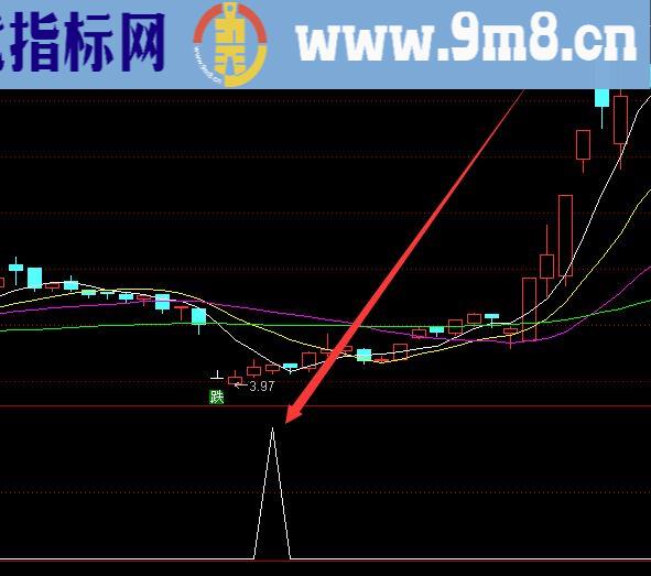 牛股专版特准的抓主升浪的公式