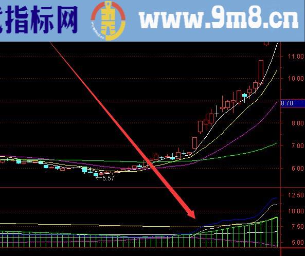 突破一条龙上涨选股指标组合