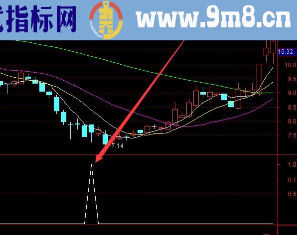 精准实用的尾盘买入选股股票指标公式