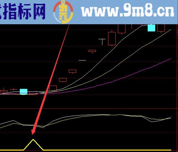 最强无敌版ddx选股指标公式