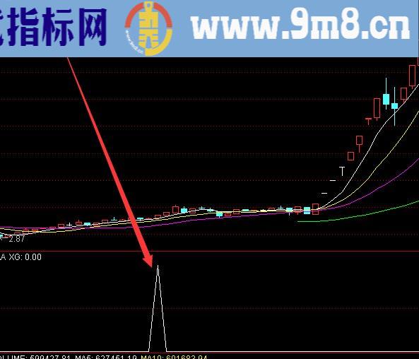 突袭擒牛股起爆点指标公式