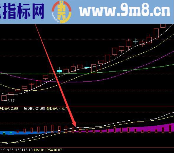 机构盈利率高的分型选股指标公式