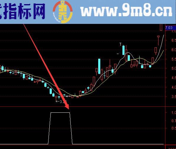 发财版通达信买卖一绝指标公式