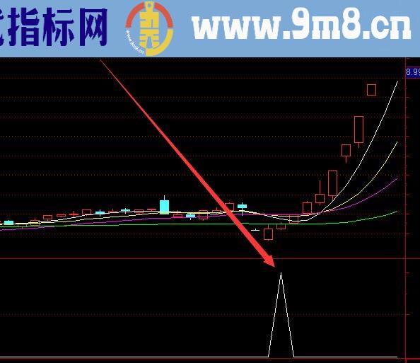 相当准的炒股指标排序选股公式