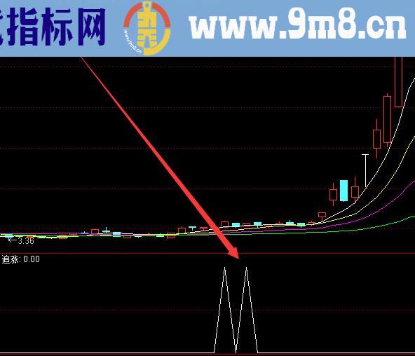 起爆牛股启动三绝主图副图指标公式