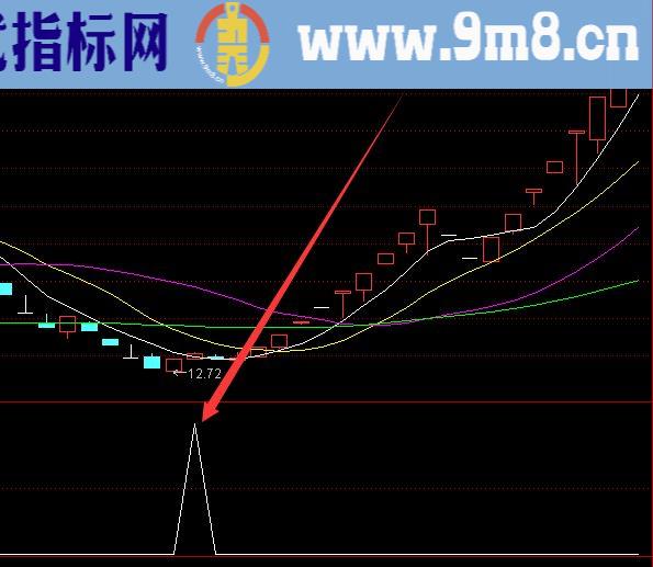 自用很久的股票绝佳买点卖点指标公式