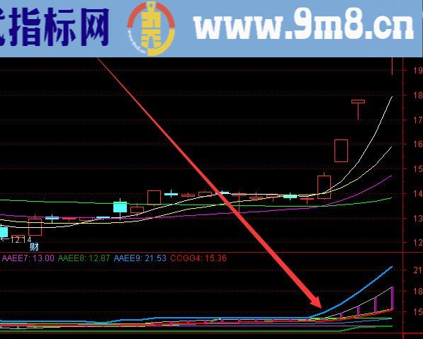 通达信超级牛股上涨时的重大指标