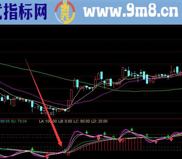 机构常用的操盘分析选股指标公式