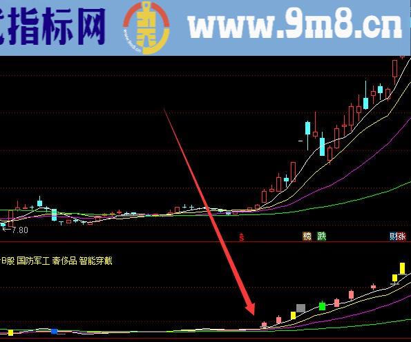 超牛通达信慧眼k线指标绝对底部指标真正的好指标公式