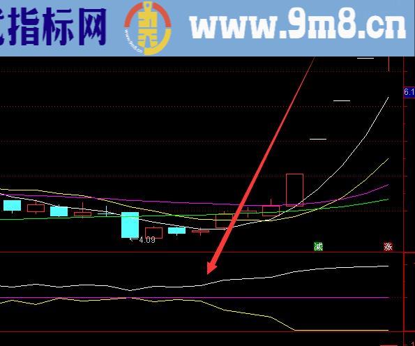 无敌大涨版通达信共振组合指标源代码