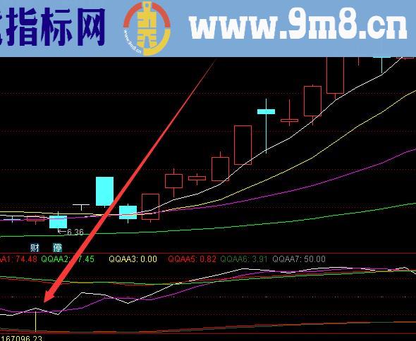 底部精准通达信牛股启动指标公式