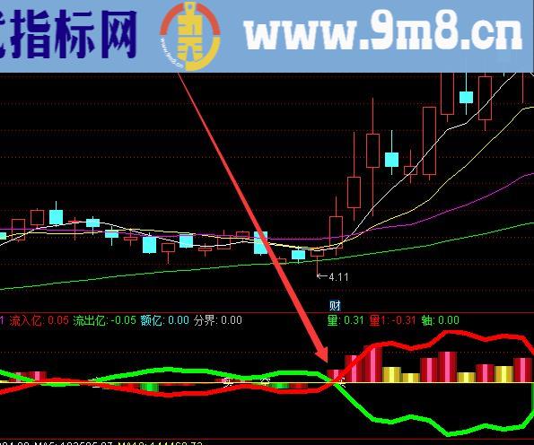 最准确买卖通达信先于庄家指标公式源码