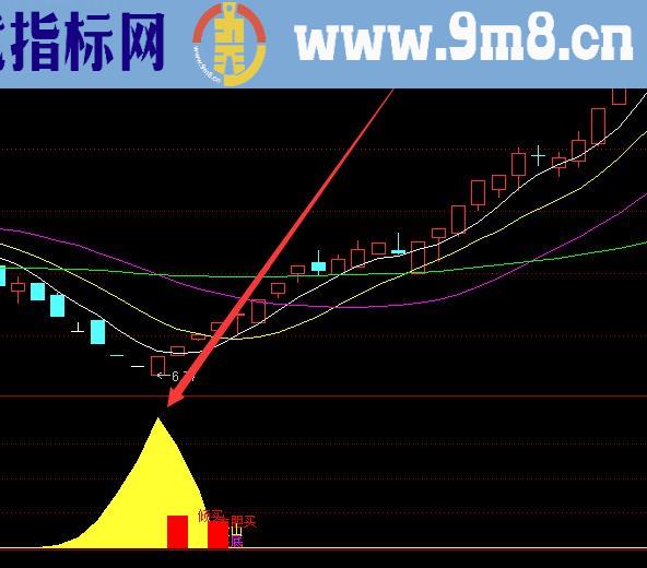 通达信最准确成交量指标源码