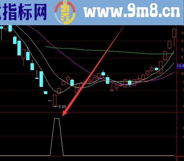 选出后大涨的盘后选股股票公式指标