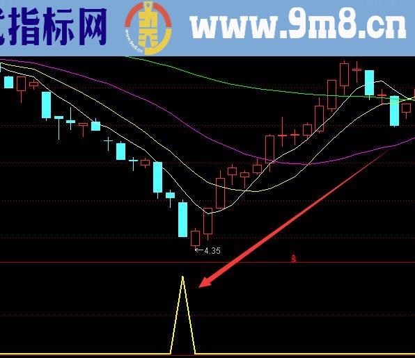 大官爷底部精准启动选股指标公式