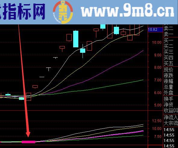 自用不错的主力洗盘拉升前兆公式指标