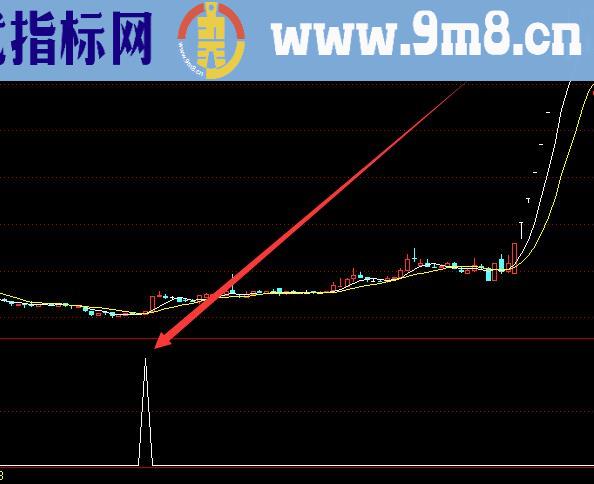 潜伏暴涨牛股利器股票指标分析