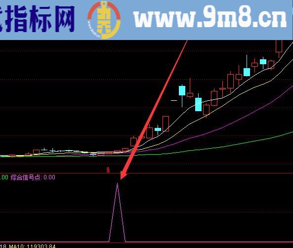 完美暴涨版平台突破选股指标公式