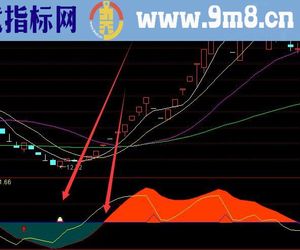 机构最新macd背离选股指标公式