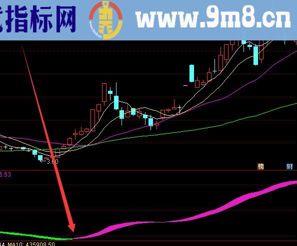 短线操盘短线趋势轨道主图指标公式源码