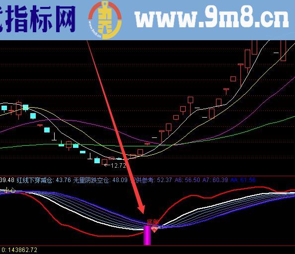 黑马暴涨启动指标公式