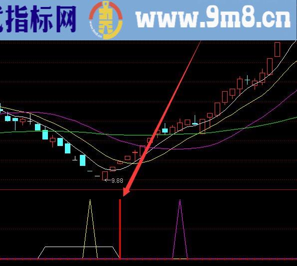 精准短线买卖指标源码