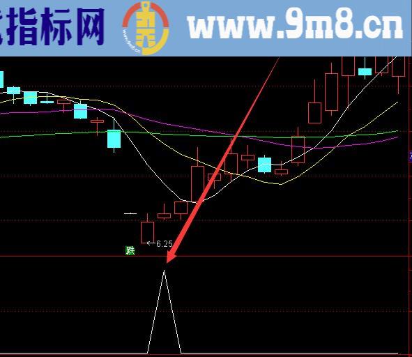 必涨选股技术大全竞价选股指标公式