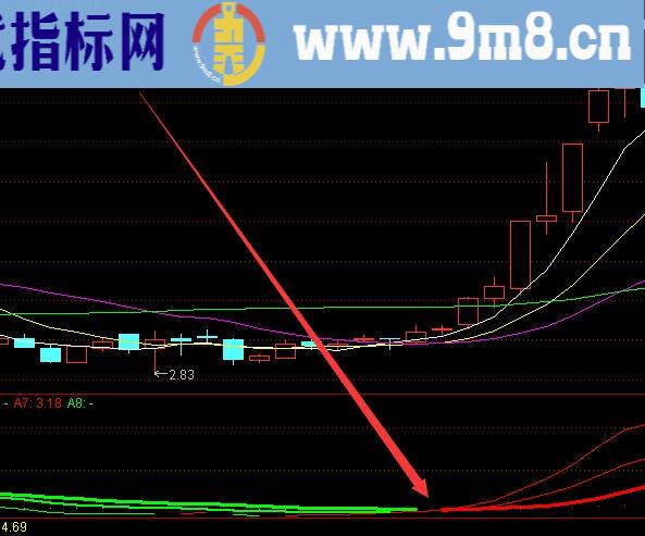 趋最准的主图最好的股票指标公式源码