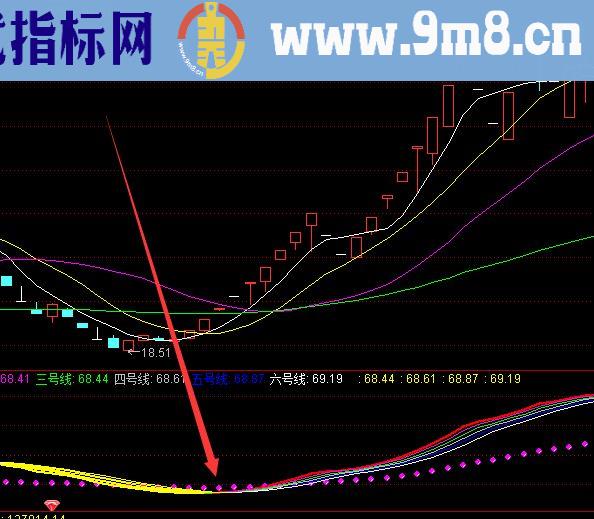 大牛股最多选股的六大指标