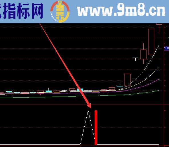 最新版机构入驻选股通达信指标公式