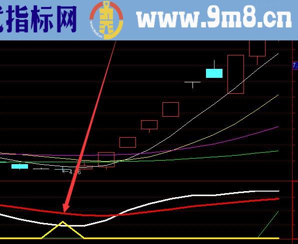 精准买卖极品准通达信突破趋势线指标公式