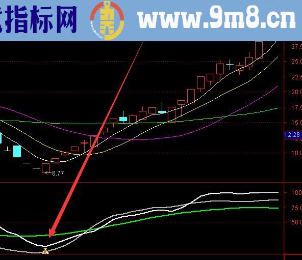 选出特别能涨的通达信财务业绩选股指标公式