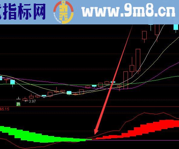 特别能涨的强势筹码选牛股指标