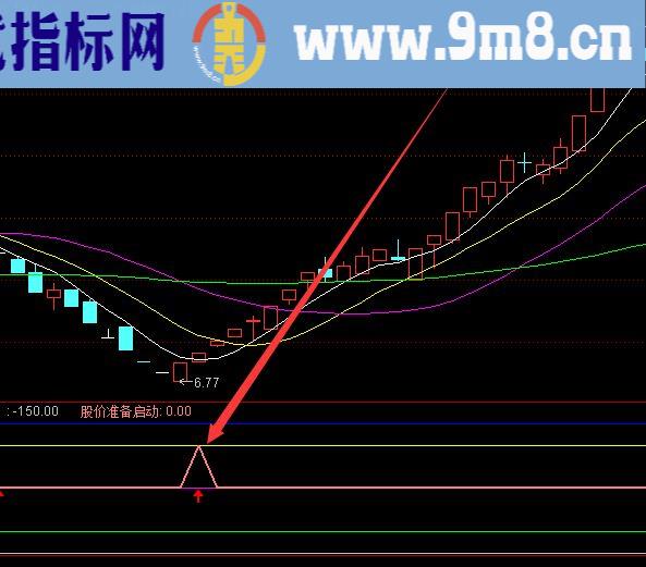 成功率超高强势黑马起爆点指标