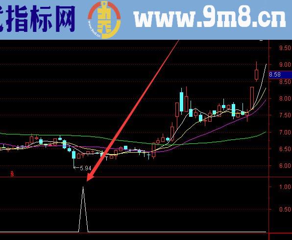 暴涨版新成交量选股系统指标公式