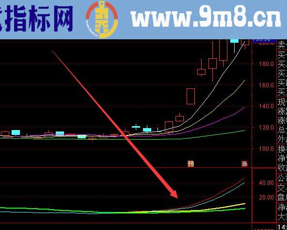 最新版通达信牛股起爆点股票指标