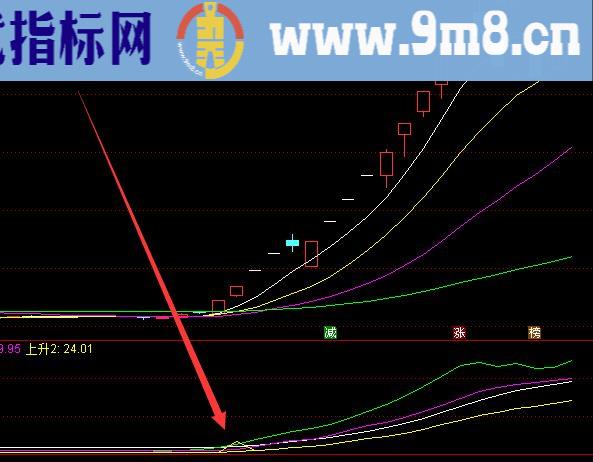 好用的波段买卖实战股票指标公式