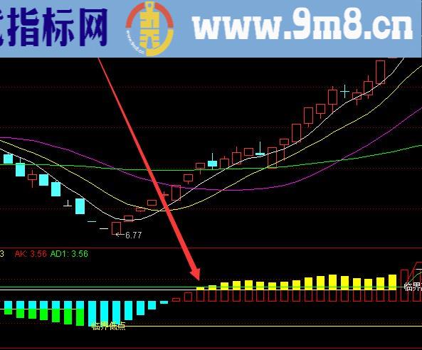 涨起来猛的股票技术指标大全