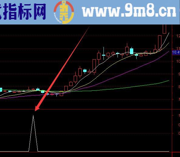 准备抄底指标公式目前最强势的股票指标