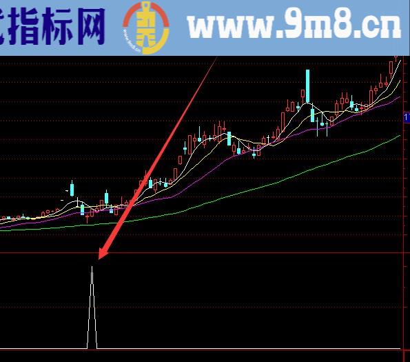 超级牛股的全仓买入选股股票指标公式