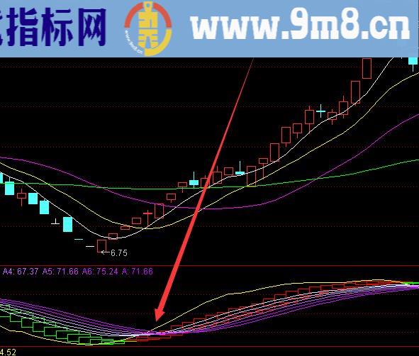 机构专用版主力建仓起爆点股票指标公式