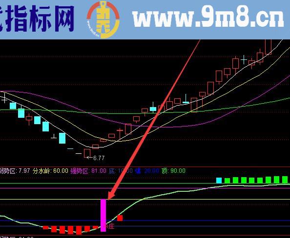 超级准的股票买卖信号指标公式