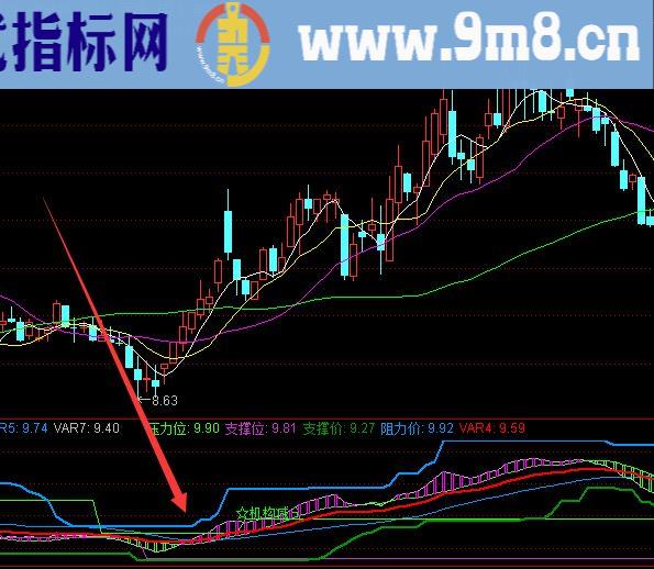 机构进场都可以看得清清楚楚的通达信指标公式