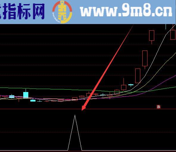 珍藏炒股最好用的6个指标公式